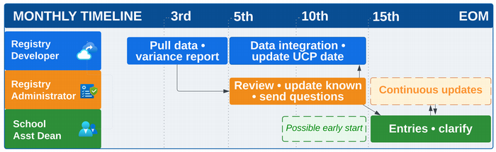 process chart depicting timeline and steps